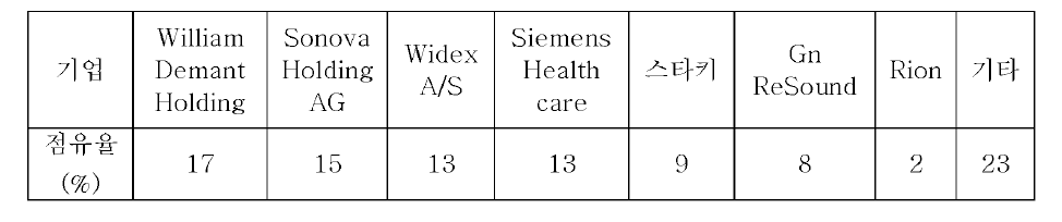 보청기 시장을 주도하고 있는 빅6 기업과 시장 점유율