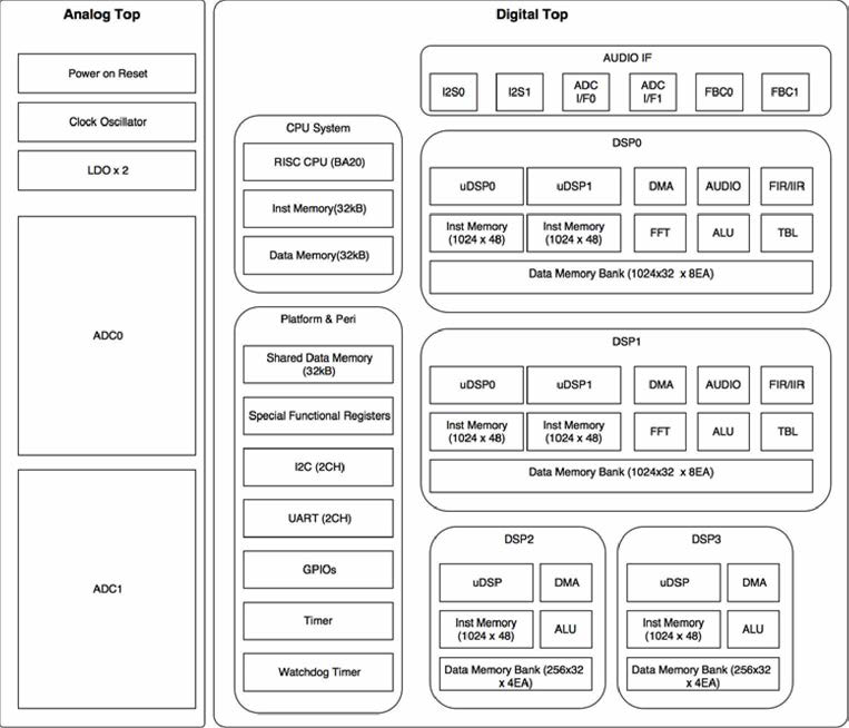 스마트 보청기 SoC의 디지털 부에 대한 상세 블록 다이어그램