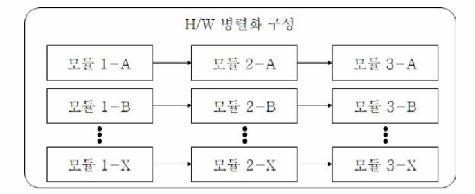 고성능 하드웨어 병렬화 예시