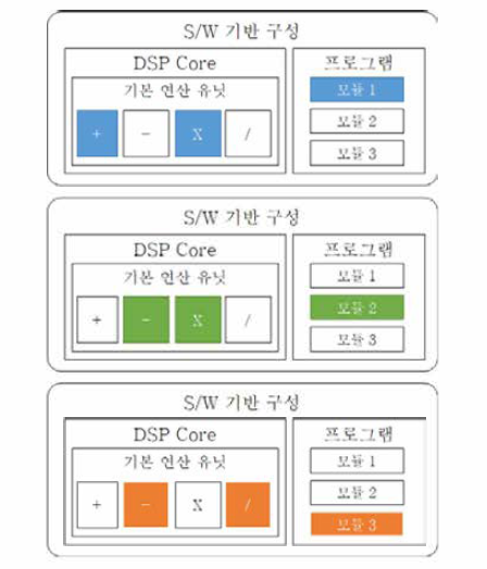 S/W 기반의 알고리즘 수행 구성