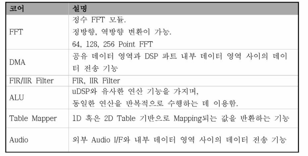 개발된 SoC에 탑재된 하드웨어 가속기 코어