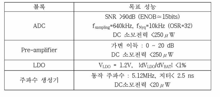 아날로그 부 목표 성능표