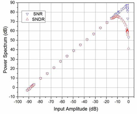 입력 크기에 따른 아날로그 부의 SNR 및 SNDR 측정결과
