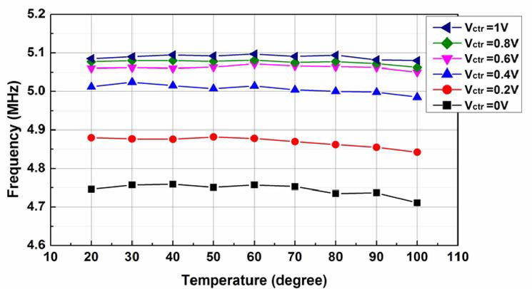 온도변화에 따른 주파수 변화 측정 결과