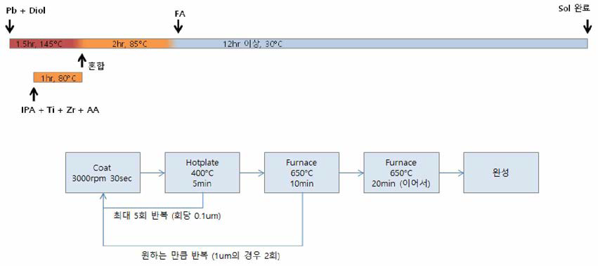 PZT 압전 박막의 제작 공정