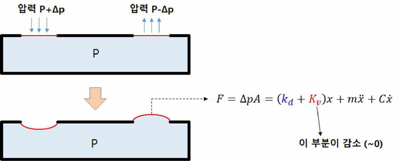 3차년도 방향성 마이크로폰의 동작 원리