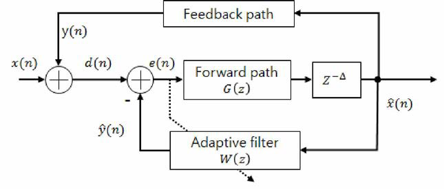 적응 필터 기반의 피드백 제거 알고리즘의 블록다이어그램