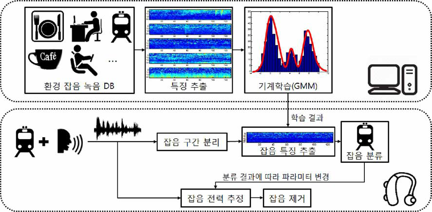 인공지능 잡음 환경 분류 기반 잡음 제거 기술