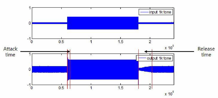 단일 톤 입력 신호와 attack/release가 적용된 줄력 신호