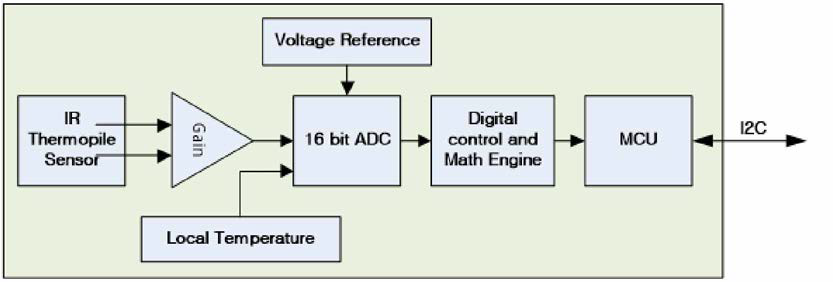 적외선 방식 온도 센서의 블록 다이어그램