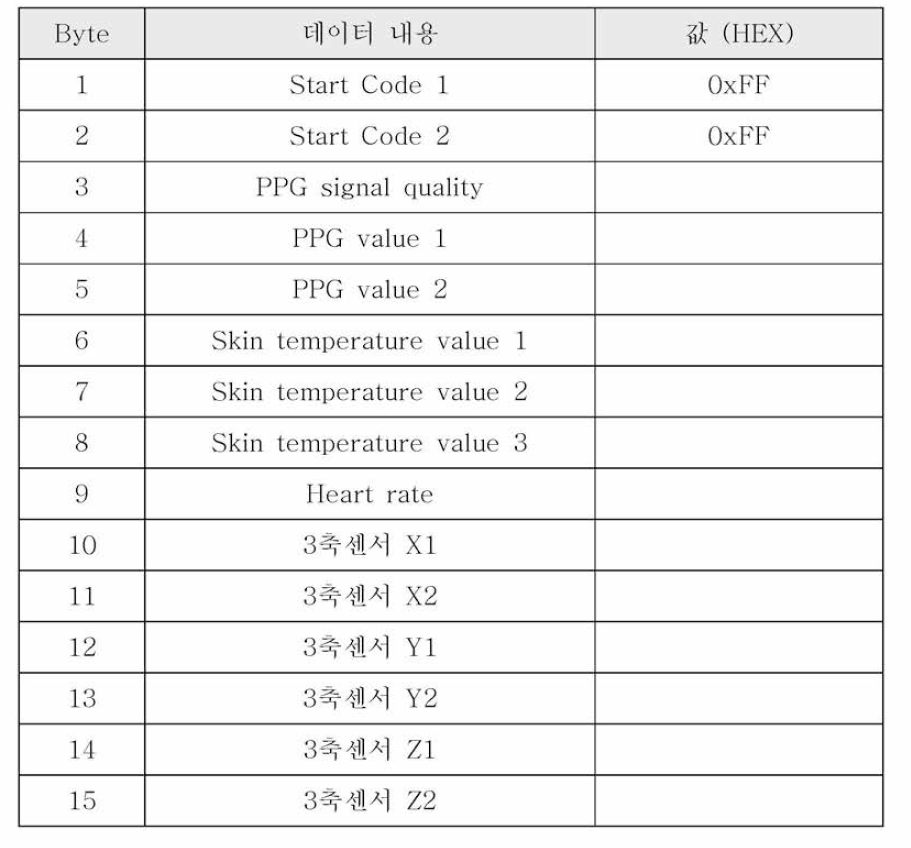 생체 신호 모니터링 모듈 데이터 패킷 구성표