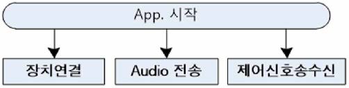 송신부 안드로이드 앱 main 구성