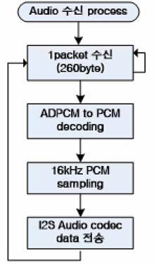 수신부 Audio 수신 프로세스