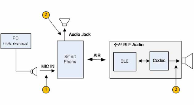 MIC source의 경우 audio latency 측정을 위한 구성