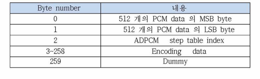 데이터 전송의 Packet 구성