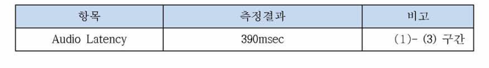 오디오 latency측정 결과