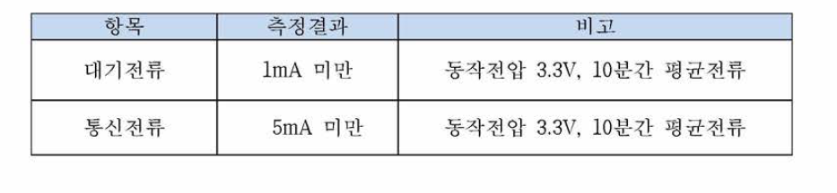 통신 전류와 대기 전류 측정 결과