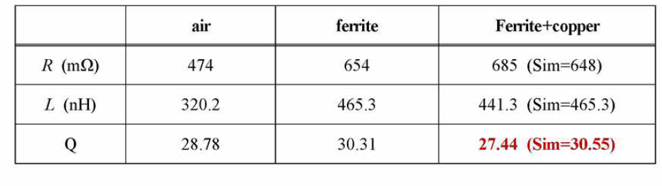 수신 PCB 코일의 저항, 인덕턴스, 품질계수 비교