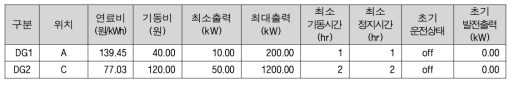 분산형전원 기술특성 모의 파라미터