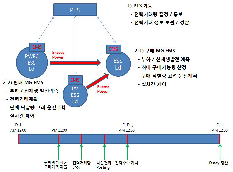 PTS 모형 구현을 위한 MG-EMS 기능정의