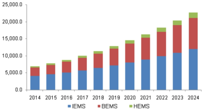 미국 EMS 시장 수익 예상액, 2014 ~ 2024년 (USD 백만)
