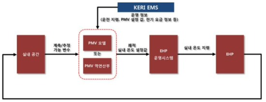 PMV 지표가 반영된 시스템냉난방장치 운영 알고리즘 제어 개념도