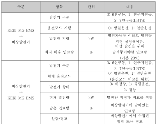 비상발전기 운영시스템과 KERI MG EMS 간 입출력 데이터