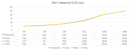 지연 시간별 KERI RedBox 잠복 지연(Latency) 비교 통신성능 테스트 결과 (Delay 이벤트 생성)