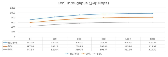 중복 프레임 발생 확률별 KERI RedBox 처리량 비교 통신성능 테스트 결과 (프레임 중복 이벤트 생성)