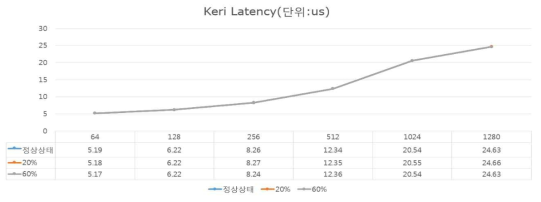 중복 프레임 발생 확률별 KERI RedBox 지연 시간 비교 통신성능 테스트 결과 (Frame Duplication 이벤트 생성)