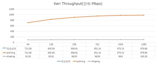 대역폭 (Bandwidth) 이벤트의 모드별 KERI RedBox 처리량 비교 통신성능 테스트 결과