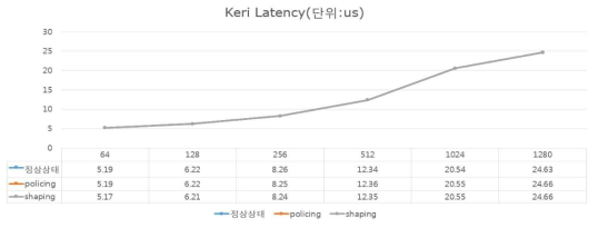 대역폭 (Bandwidth) 이벤트의 모드별 KERI RedBox 지연 비교 통신성능 테스트 결과