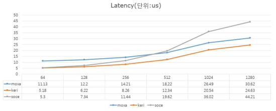 1ms 지연 발생 시 각 RedBox별 잠복 지연(Latency) 비교 (전송 지연 (Delay) 이벤트 발생)