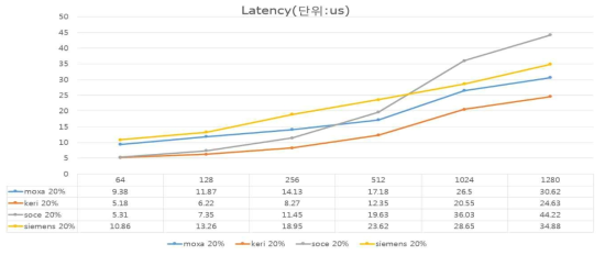 20% 확률로 중복 프레임 발생 시 RedBox별 잠복 지연(Latency) 비교 (프레임 중복 (Frame Duplication) 이벤트 생성)