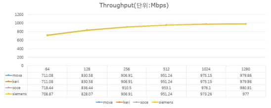 대역폭 폴리싱 (Bandwidth Policing) 모드에서 RedBox별 처리량 비교 (대역폭 (Bandwidth) 이벤트 발생)