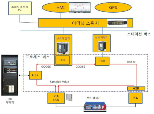 스마트 변전소 프로세스버스 시뮬레이터 시험을 위한 테스트베드 구성도의 예