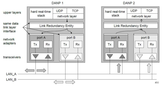 DANP 기능 구조와 기본 연결 방식