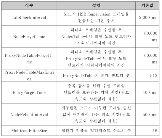 HSR 적용 상수