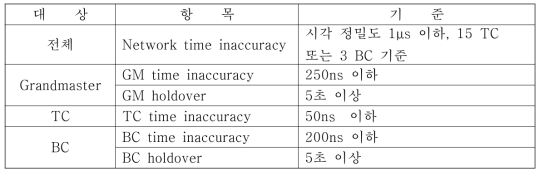 IEC/IEEE 61850-9-3 표준 프로파일의 주요 요구 기준 사항