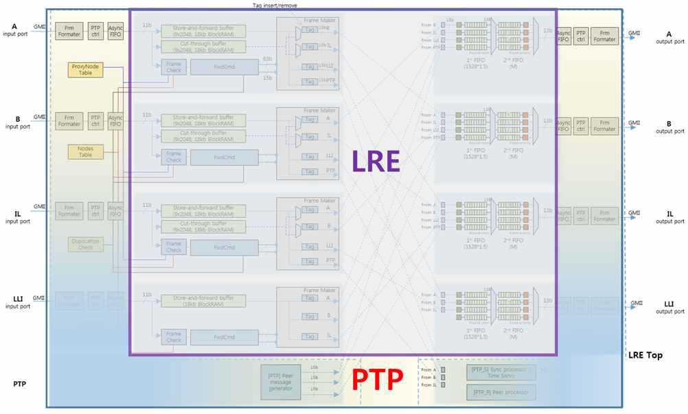 KERI 반도체회로설계 IP 최상위 구조(top architecture)