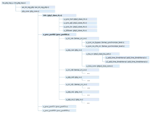 LRE 계층적 구조 (ptp_core 모듈의 Urtc 및 u_proc_portRX 모듈 구조)