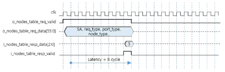 lre_nodes_table 모듈의 접근 방법
