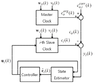 슬레이브 클럭 제어기 설계 블록도