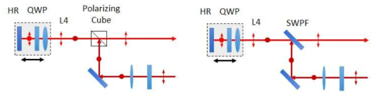 편광 특성을 이용한 광경로 변경 편광큐브 (좌), SWPF (우)