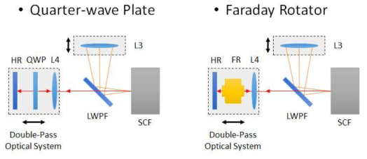 편광 회전을 위한 1/4 편광자 (좌) 및 파라데이 로테이터 (우)를 이용한 Double-Pass Optical System