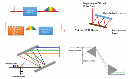 선분산 보정 구성도 및 GTI 거울 (우상), 격자 쌍 (좌하), 프리즘 쌍 (우하)를 이용한 Negative Dispersion 방법들