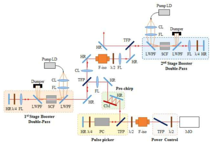Yb:YAG Direct 2-Stage Double-Pass Booster with Pulse Picker and Pre-Chirp Compensator