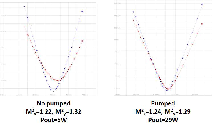펌프 인가 전과 후의 SCF 증폭 시스템 투과 후의 M2 특성