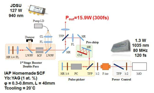 Yb:YAG Direct 1-Stage Double-Pass Booster with Pulse Picker and Pre-Chirp Compensator