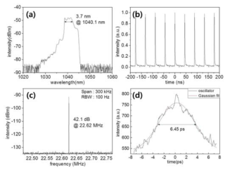광섬유 펨토초 레이저의 펄스 특성 (a) 광학 스펙트럼, (b) 펄스열, (c) RF 스펙트럼, (d) 펄스폭
